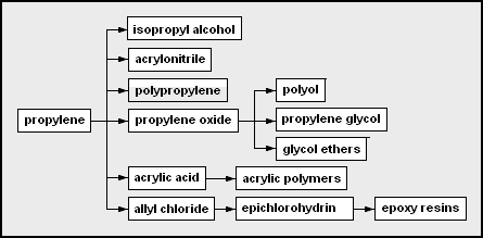 Chemicals produced from propylene