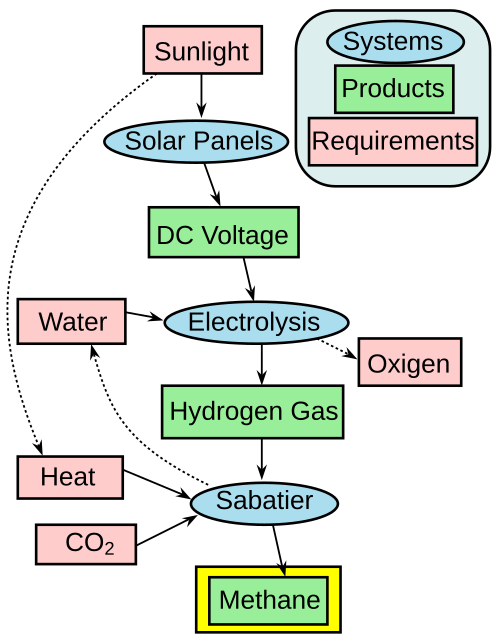 This diagram shows a method for producing methane sustainably. See: electrolysis, Sabatier reaction