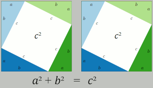 Rearrangement proof of the Pythagorean theorem.(The area of the white space remains constant throughout the translation rearrangement of the triangles. At all moments in time, the area is always c2. And likewise, at all moments in time, the area is always a2 + b2.)