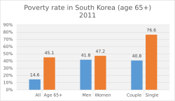 Poverty rate in South Korea (age 65+) in 2011