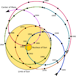 Apparent motion of the Solar System barycentre with respect to the Sun