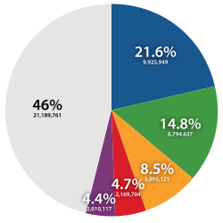 Percentage of family names based on the 2000 South Korean Census Lee, I, Yi, Ri, Rhee, Reeh Park, Bak, Bahk, Pak Jung, Jeong, Chung, Cheong