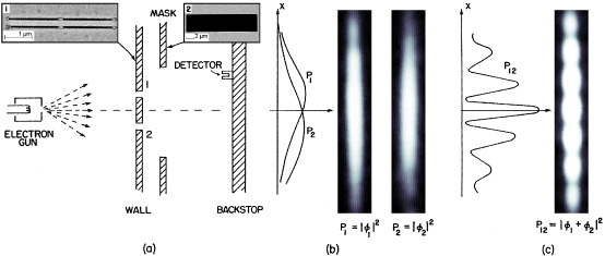 Left half: schematic setup for electron double-slit experiment with masking; inset micrographs of slits and mask; Right half: results for slit 1, slit 2 and both slits open.[23]