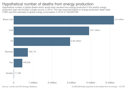 Hypothetical number of global deaths which would have resulted from energy production if the world's energy production was met through a single source, in 2014.