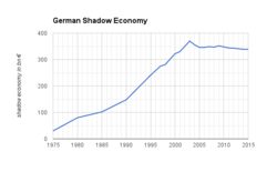 Development of the shadow economy in (West) Germany 1975–2015. Original shadow economy data from Friedrich Schneider, University Linz.