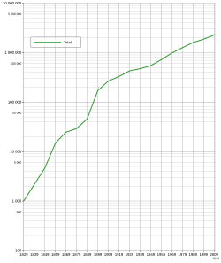 Population growth 1829–2010