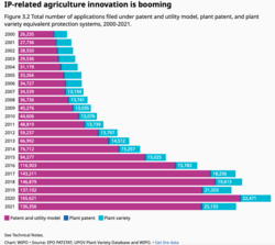 Increase of intellectual property protection for agri inventions, as seen in the total number of patents, utility models and plant varieties equivalent protection systems applied for on agricultural innovation worldwide.