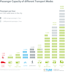 Passenger capacity of different modes of transport