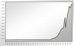 Population statistics of Heilbronn