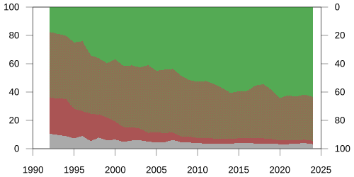 Results from an identity survey conducted each year from 1992 to 2020 by the Election Study Center, National Chengchi University.[325] Responses are Taiwanese (green), Chinese (red) or Both Taiwanese and Chinese (hatched). No response is shown as gray.
