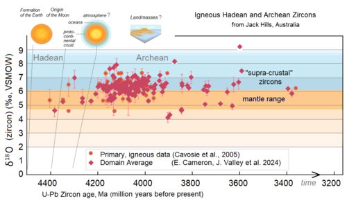 Hadean and Archean zircons with evaluation of δ18O