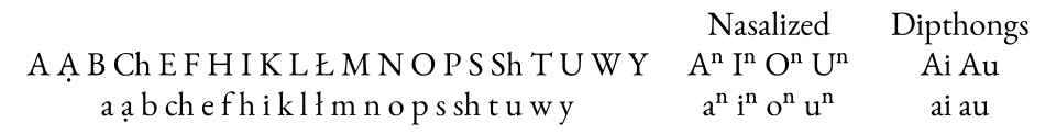 The Choctaw linguistic alphabet as found in the Choctaw Language Dictionary by Cyrus Byington and modified by John Swanton, 1909