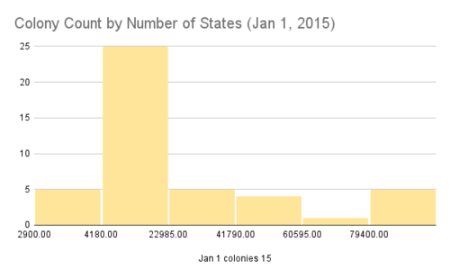 Shows active colonies on January 1, 2015 with U.S. state count.[121] The highest states being those like California and Florida with the most colonies.