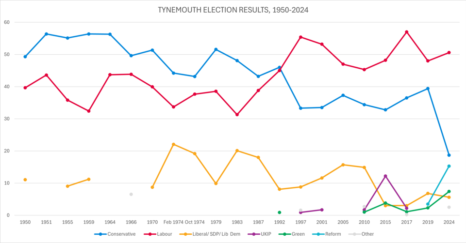 Election results 1950-2024