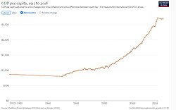 Real GDP per capita development of Nepal