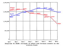 Between April and November 1918, the Allies increased their front-line rifle strength while German strength fell by half.[189]