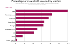 Percentage of male deaths due to warfare in two Yanomami subgroups, as compared to other indigenous ethnic groups in New Guinea and South America and to some industrialized nations