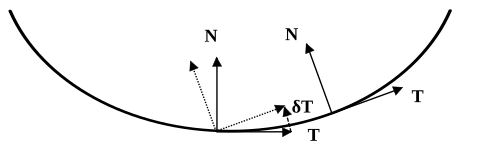 The vectors T and N at two points on a plane curve, a translated version of the second frame (dotted), and δT the change in T. Here δs is the distance between the points. In the limit ⁠dT/ds⁠ will be in the direction N. The curvature describes the rate of rotation of the frame.