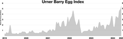Urner Barry index of egg prices in the United States, 2019–2025