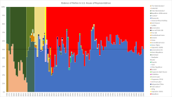 The representation of political parties as a percentage of the House of Representatives, 1788 to 2020
