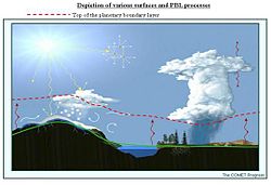 Depiction of where the planetary boundary layer lies on a sunny day