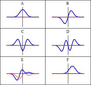 Quantum harmonic oscillators for a single spinless particle. The oscillations have no trajectory, but are instead represented each as waves; the vertical axis shows the real part (blue) and imaginary part (red) of the wave function. Panels A–D show four different standing-wave solutions of the Schrödinger equation. Panels E–F show two different wave functions that are solutions of the Schrödinger equation but not standing waves.