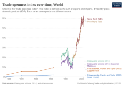 The trade openness index over 5 centuries. This index is defined as the sum of world exports and imports, divided by world GDP. Each series corresponds to a different source.