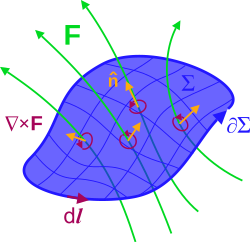 Surface Σ with closed boundary ∂Σ. F could be the E or B fields. Again, n is the unit normal. (The curl of a vector field does not literally look like the "circulations", this is a heuristic depiction.)