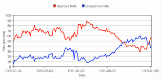 Bush's approval ratings (red) compared to his disapproval ratings (blue) during his presidency