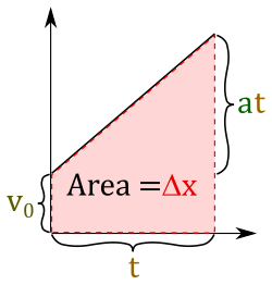 Velocity Time physics graph