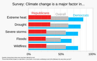 Perceptions in the United States differ along political lines, on whether climate change was a "major factor" contributing to various extreme weather events experienced by respondents in 2023.[39] "Severe storms" includes hurricanes.