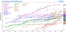 Solar cell efficiencies of various technologies as tracked by NREL, with CIGS progress in green