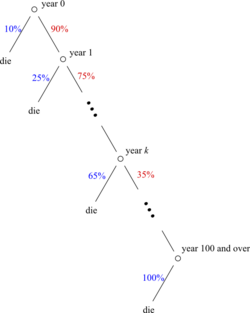 A survival tree to explain the calculations of life-expectancy. Red numbers indicate a chance of survival at a specific age, and blue ones indicate age-specific death rates.