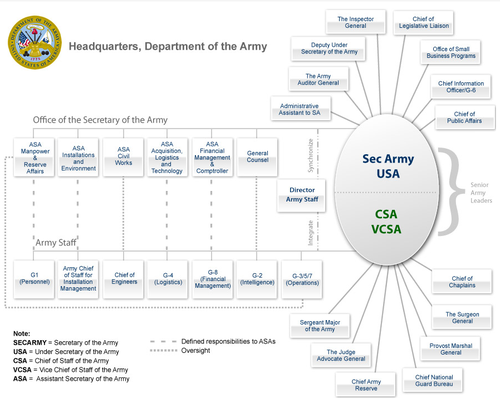 Chart summarizing the organization of the Department of the Army's Headquarters as of 2010.