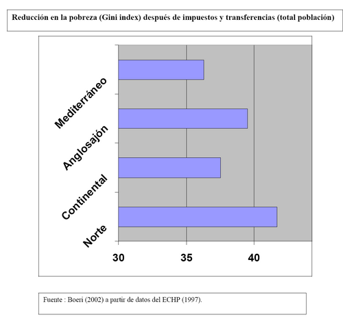 Reduction in poverty by the different European social models. Reduction in Gini index after transfers and taxes (in percentage change).