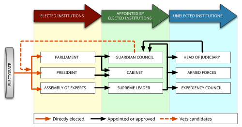 Political system of the Islamic Republic of Iran