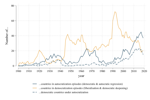 Since c. 2010, the number of countries autocratizing (blue) has been higher than those democratizing (yellow).[1]