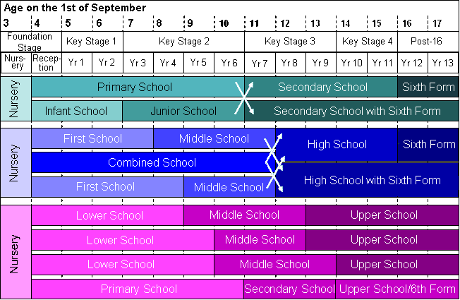 A diagram showing which school types correspond to which year groups, and which follow on from which.