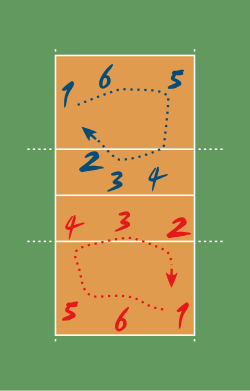 Rotation pattern