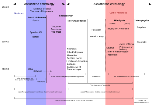 Spectrum of Christological views in late antiquity