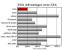 The Union had large advantages in men and resources at the start of the war; the ratio grew steadily in favor of the Union