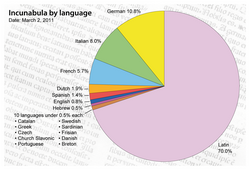 Ratio of books printed in Europe in the vernacular languages to those in Latin in the 15th century[15]