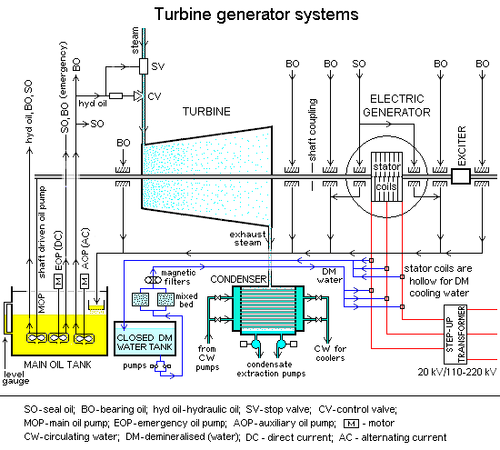 This is a process diagram of a turbine generator. Engineers working to produce a sustainable process for use in the chemical industry need to know how to design a sustainable process in which the system can withstand or manipulate process-halting conditions such as heat, friction, pressure, emissions, and contaminants.