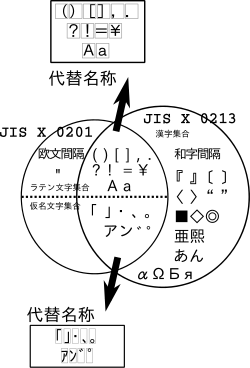 Characters which appear in both JIS X 0201 (single byte) and JIS X 0208 / JIS X 0213 (double byte) have both a halfwidth and a fullwidth form in Shift JIS.