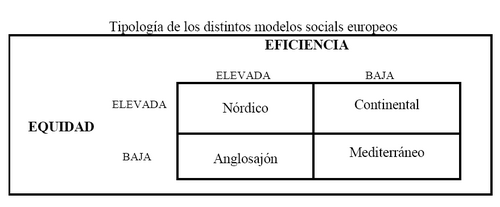 Classifying the different social models according to their efficiency and equity. Elevada means high whereas Baja means low.