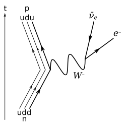 The Feynman diagram for beta-minus decay of a neutron (n = udd) into a proton (p = udu), electron (e−), and electron anti-neutrino νe, via a charged vector boson (W−).
