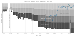 Chart of Getafe CF league performance 1929–present