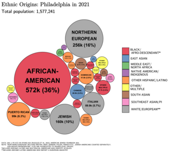 Ethnic origins in Philadelphia