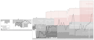 Historical chart of SSV Ulm and predecessors' league performance