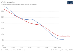 Declining child mortality in Sub-Saharan Africa and Ethiopia since 1950